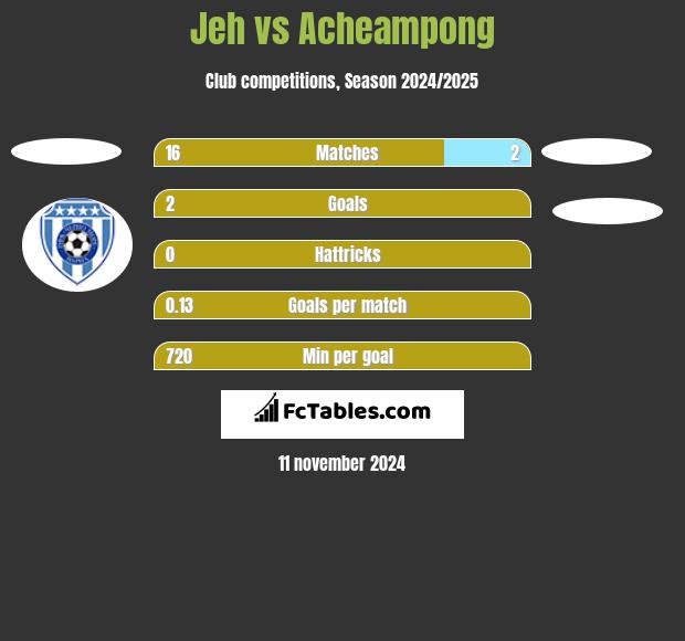 Jeh vs Acheampong h2h player stats