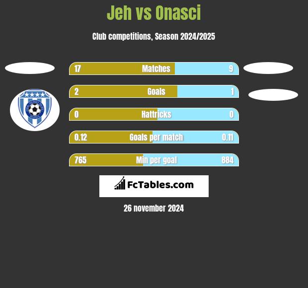 Jeh vs Onasci h2h player stats