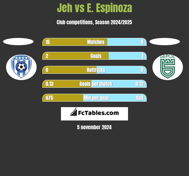 Jeh vs E. Espinoza h2h player stats