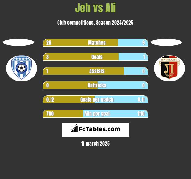 Jeh vs Ali h2h player stats