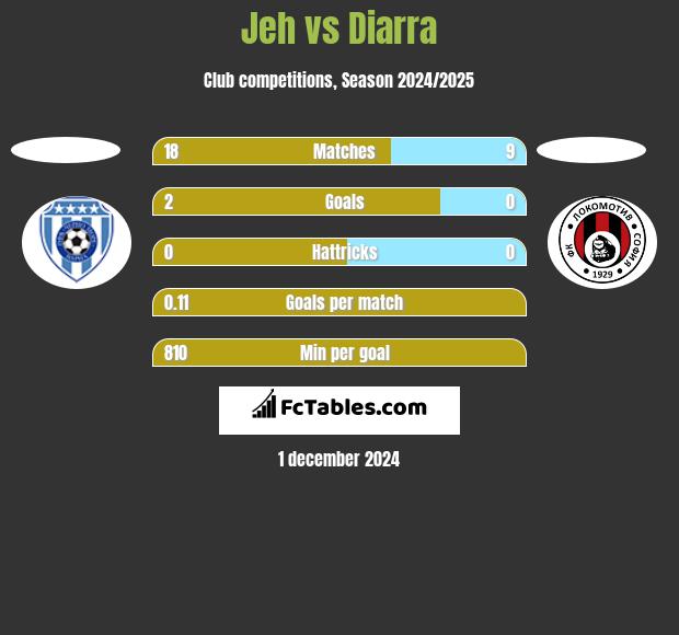 Jeh vs Diarra h2h player stats