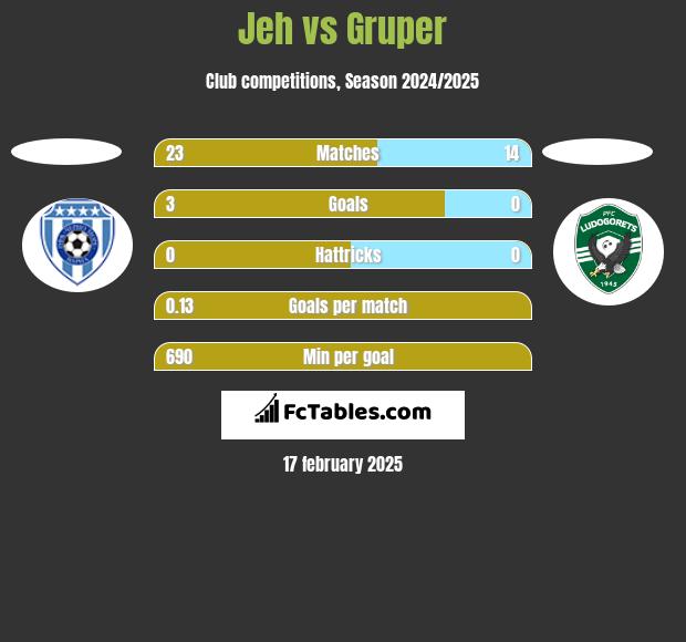 Jeh vs Gruper h2h player stats