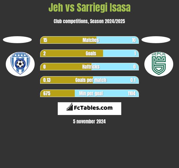 Jeh vs Sarriegi Isasa h2h player stats