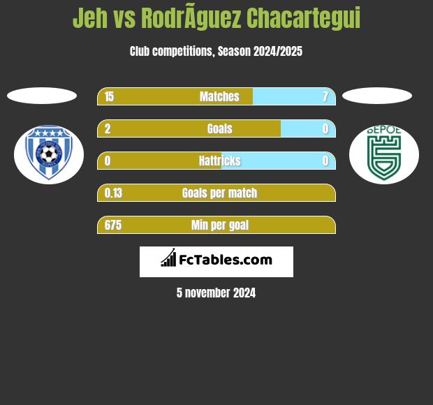 Jeh vs RodrÃ­guez Chacartegui h2h player stats