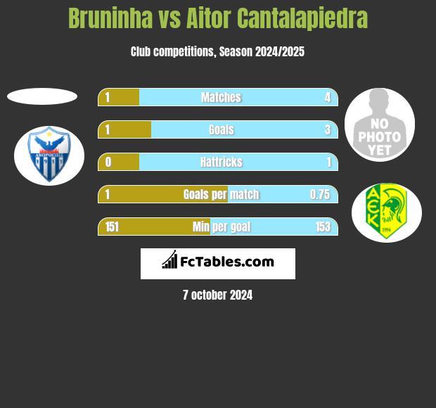 Bruninha vs Aitor Cantalapiedra h2h player stats