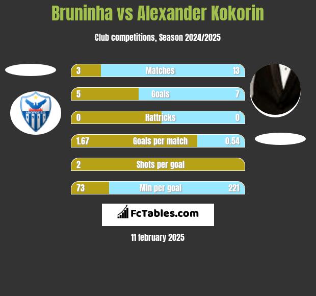 Bruninha vs Aleksandr Kokorin h2h player stats