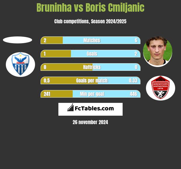 Bruninha vs Boris Cmiljanic h2h player stats