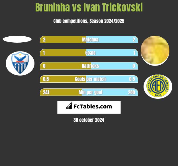 Bruninha vs Ivan Trickovski h2h player stats