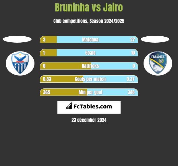 Bruninha vs Jairo h2h player stats