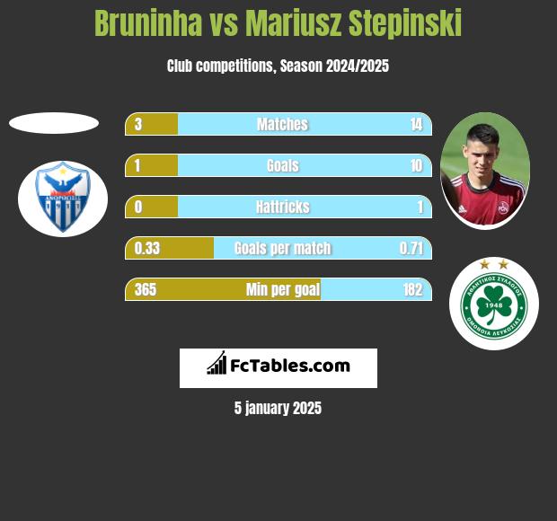 Bruninha vs Mariusz Stępiński h2h player stats