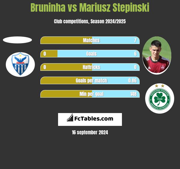 Bruninha vs Mariusz Stepinski h2h player stats