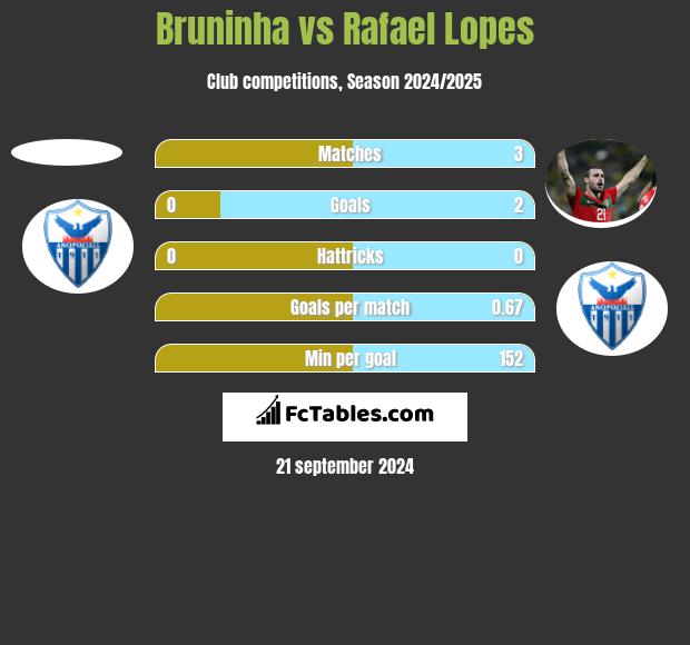 Bruninha vs Rafael Lopes h2h player stats