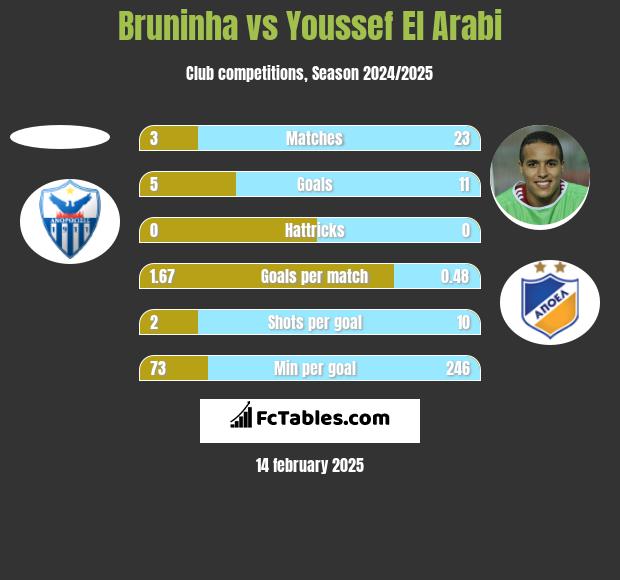 Bruninha vs Youssef El Arabi h2h player stats