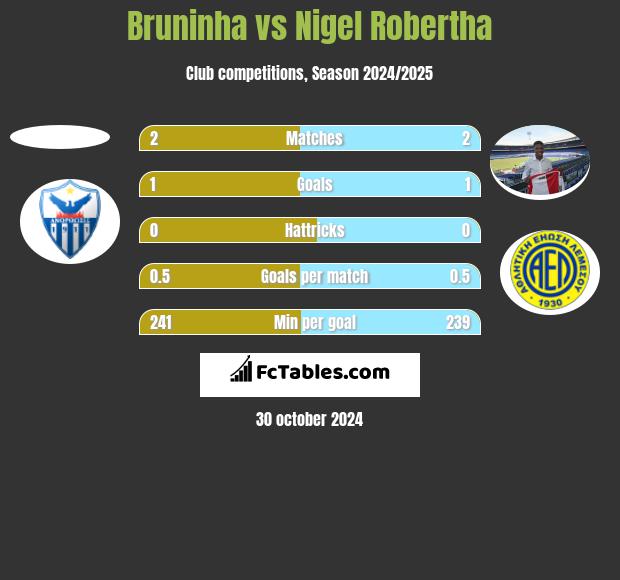 Bruninha vs Nigel Robertha h2h player stats