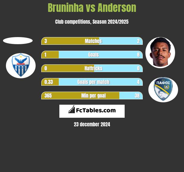 Bruninha vs Anderson h2h player stats