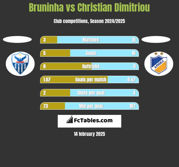 Bruninha vs Christian Dimitriou h2h player stats