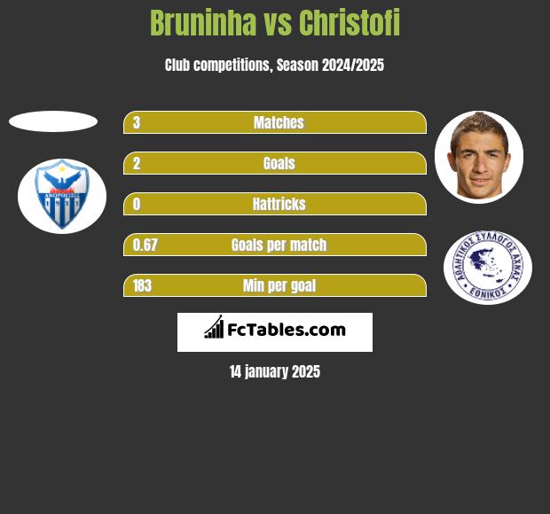 Bruninha vs Christofi h2h player stats