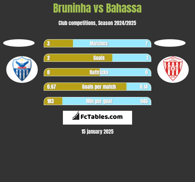 Bruninha vs Bahassa h2h player stats