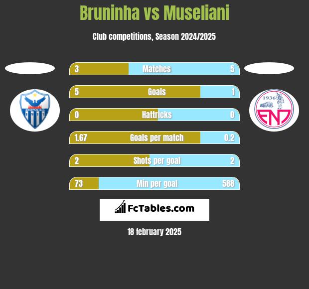 Bruninha vs Museliani h2h player stats