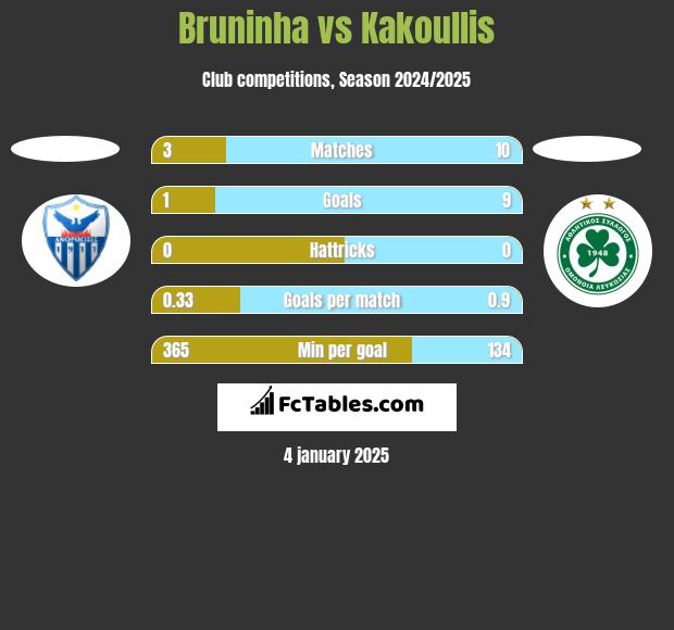 Bruninha vs Kakoullis h2h player stats