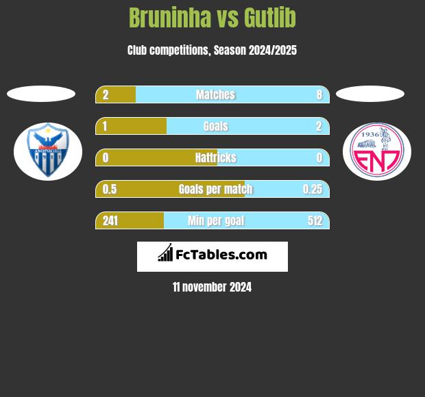 Bruninha vs Gutlib h2h player stats