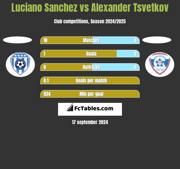 Luciano Sanchez vs Alexander Tsvetkov h2h player stats