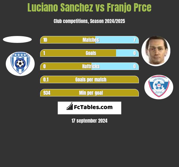 Luciano Sanchez vs Franjo Prce h2h player stats