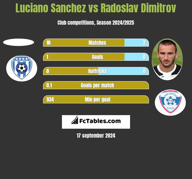 Luciano Sanchez vs Radoslav Dimitrov h2h player stats