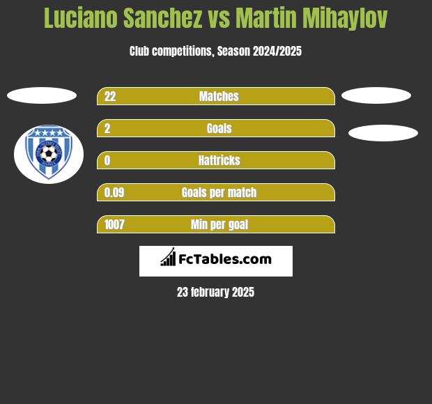 Luciano Sanchez vs Martin Mihaylov h2h player stats