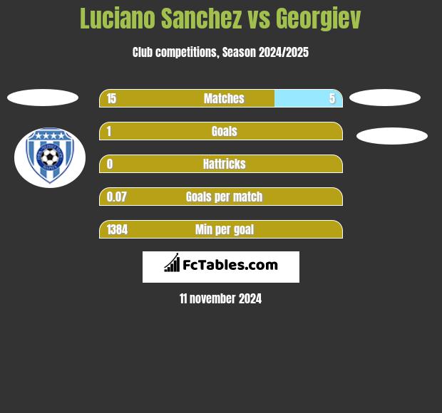 Luciano Sanchez vs Georgiev h2h player stats