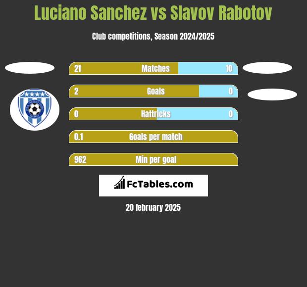 Luciano Sanchez vs Slavov Rabotov h2h player stats