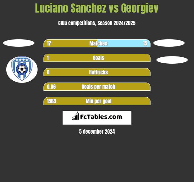 Luciano Sanchez vs Georgiev h2h player stats