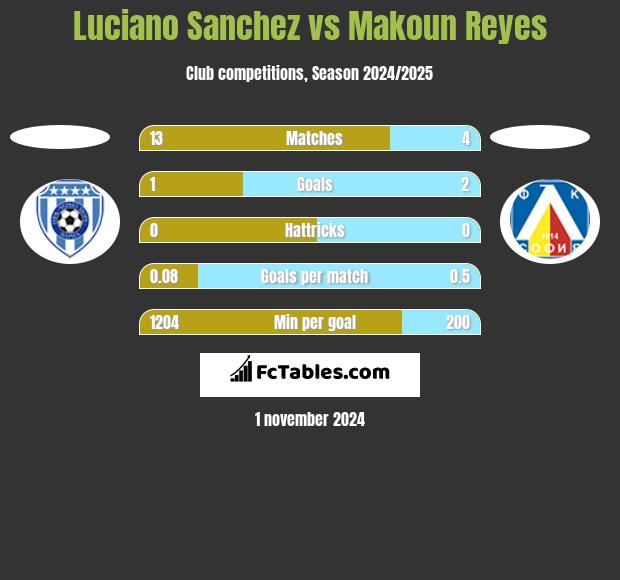 Luciano Sanchez vs Makoun Reyes h2h player stats