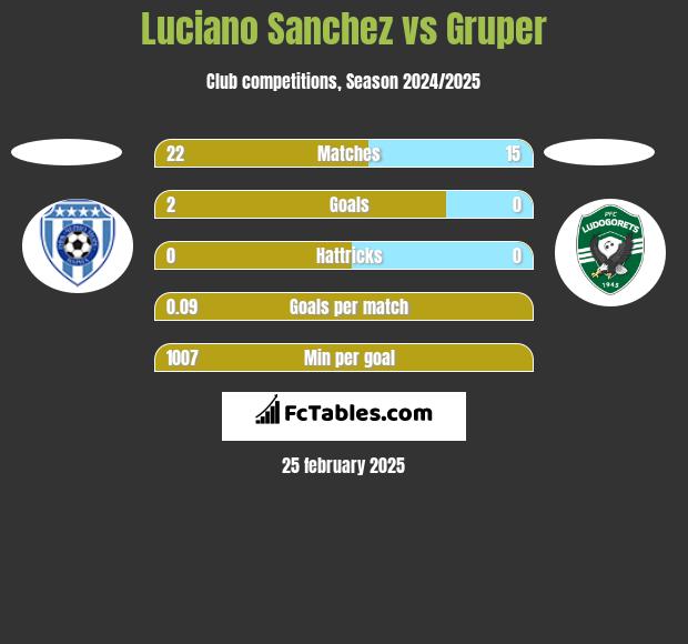 Luciano Sanchez vs Gruper h2h player stats