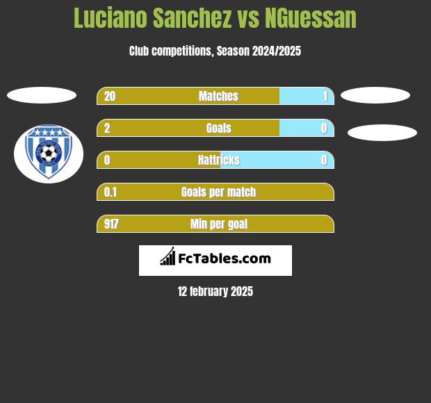 Luciano Sanchez vs NGuessan h2h player stats