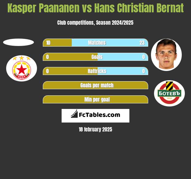 Kasper Paananen vs Hans Christian Bernat h2h player stats