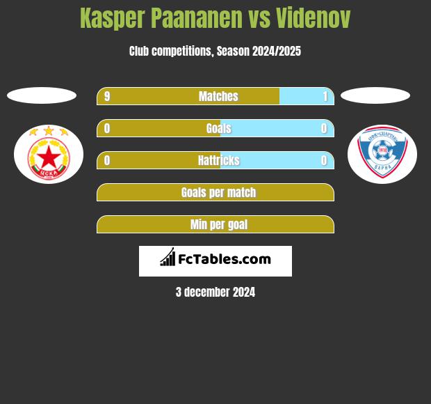 Kasper Paananen vs Videnov h2h player stats