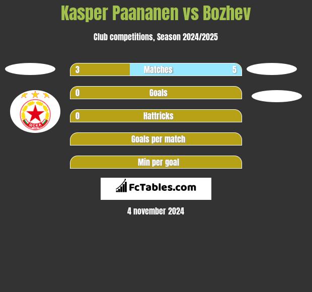 Kasper Paananen vs Bozhev h2h player stats