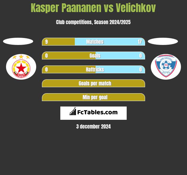 Kasper Paananen vs Velichkov h2h player stats