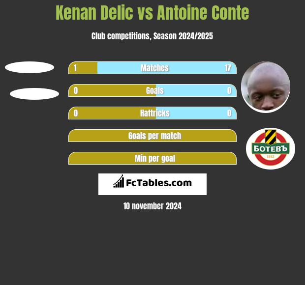 Kenan Delic vs Antoine Conte h2h player stats