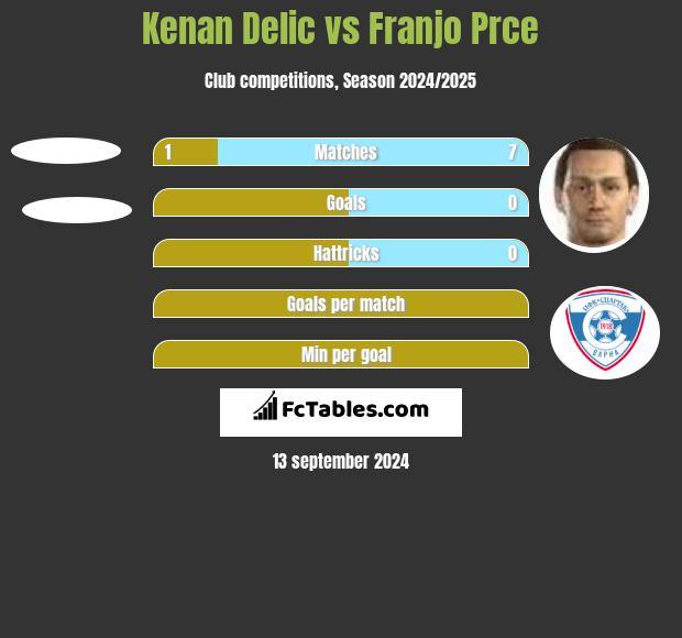 Kenan Delic vs Franjo Prce h2h player stats