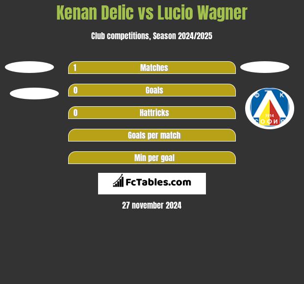 Kenan Delic vs Lucio Wagner h2h player stats