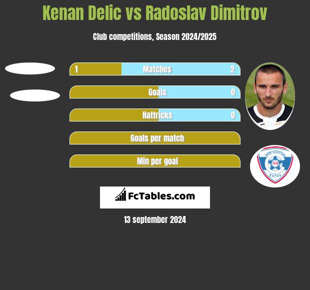 Kenan Delic vs Radoslav Dimitrov h2h player stats