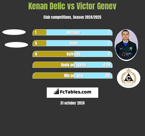 Kenan Delic vs Victor Genev h2h player stats