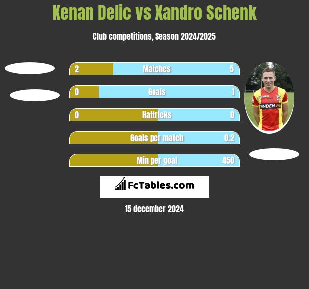 Kenan Delic vs Xandro Schenk h2h player stats