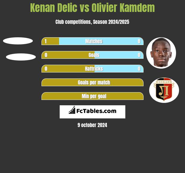 Kenan Delic vs Olivier Kamdem h2h player stats