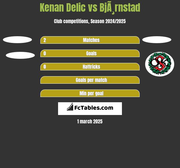 Kenan Delic vs BjÃ¸rnstad h2h player stats