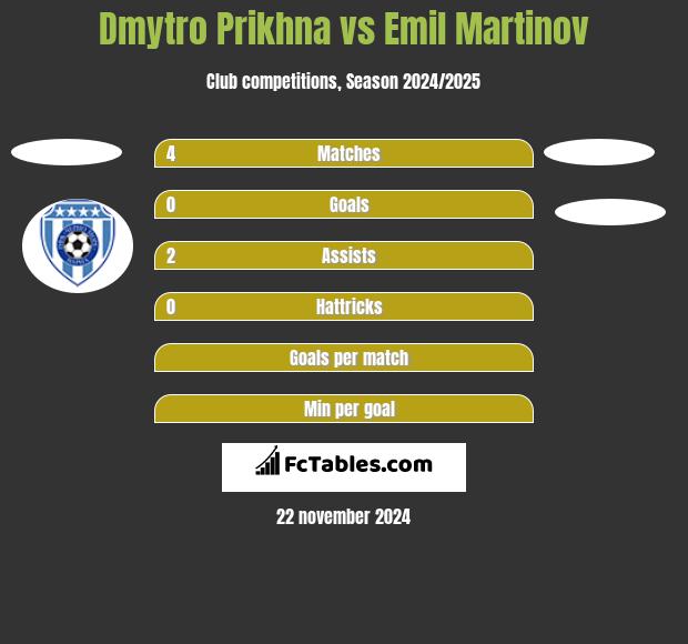 Dmytro Prikhna vs Emil Martinov h2h player stats