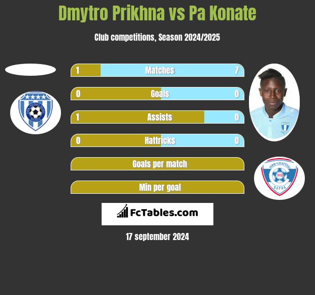 Dmytro Prikhna vs Pa Konate h2h player stats