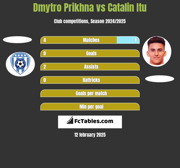 Dmytro Prikhna vs Catalin Itu h2h player stats